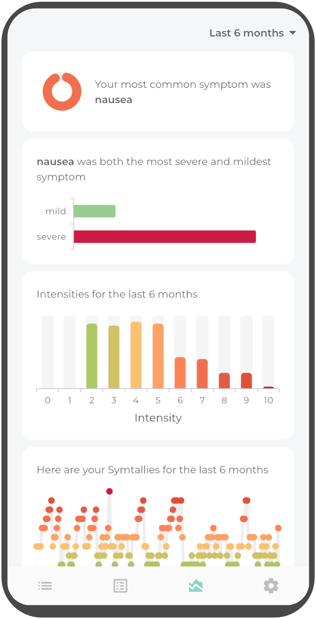 Symtally insights page with health graphs and charts